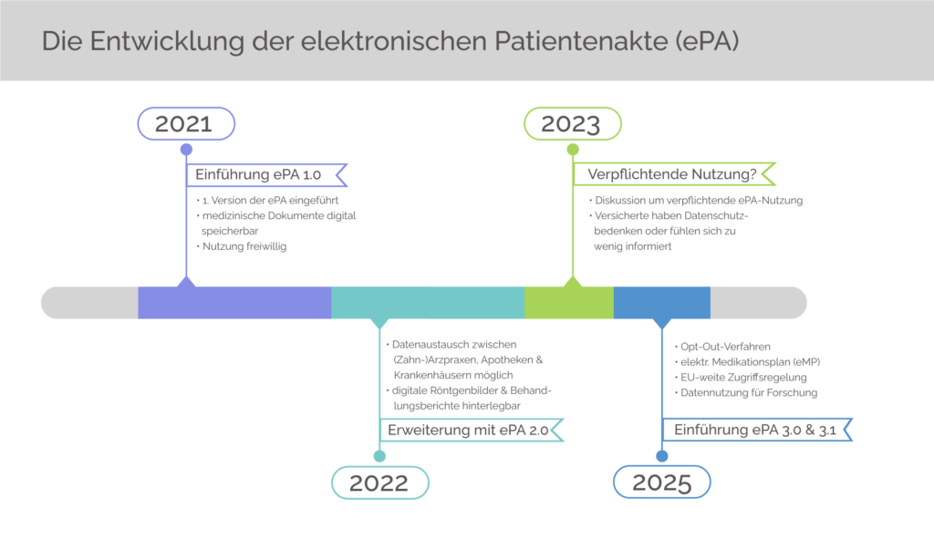 Zeitstrahl ePA